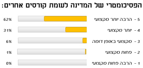 קמפוס מול קורסים אחרים