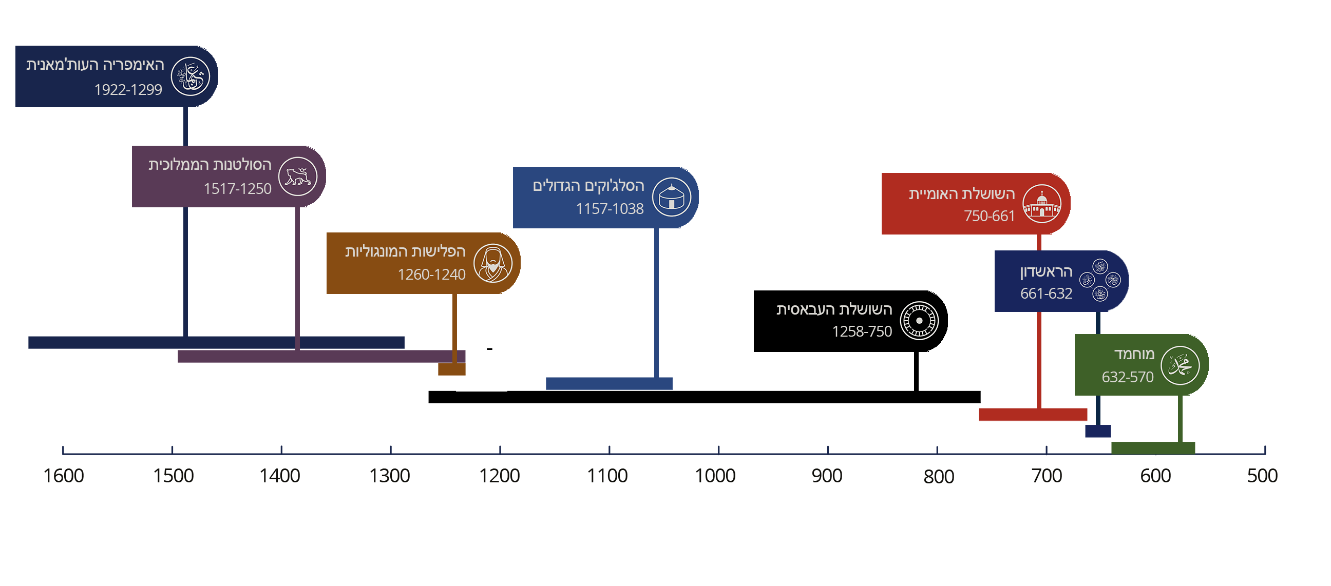 Timeline
Muhammad: 570-632
Rashidun: 632-661
Umayyad Dynasty: 661-750
Abbasid Dynasty: 750-1258
The Great Seljuks: 1038-1157
Mongol Invasions: 1240-1260
Mamluk Sultanate: 1250-1517
Ottoman Empire: 1299-1922
        
            